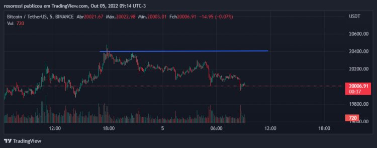 Bitcoin Hoje , Movimentos, correção, suporte e resistência DXY e SP 500