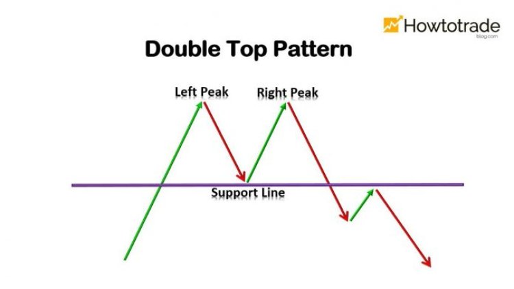 Topo duplo: o que é um topo duplo no mercado financeiro ?